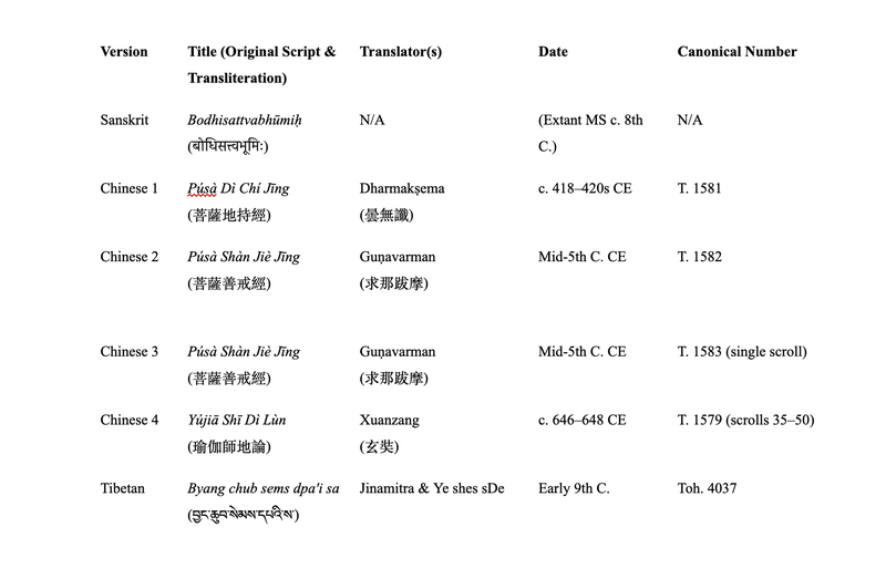 File:Bodhisattvabhumi translations chart updated.png