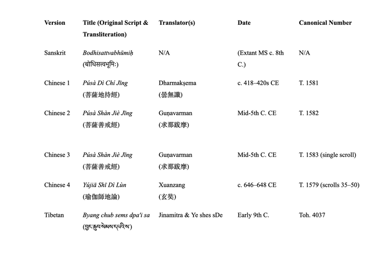 File:Bodhisattvabhumi translations chart updated 2.png