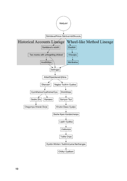 File:Graphic for Kyoton Monlam Tsultrim essay.png