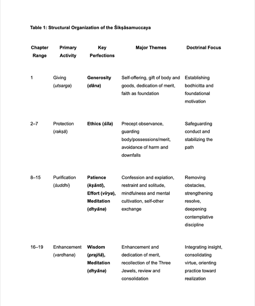 File:Table 1 Structural Organization of the Siksasamuccaya.png