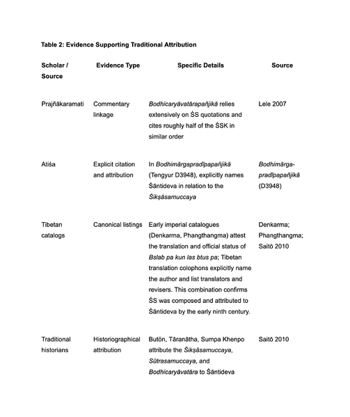 File:Table 2 Evidence Supporting Traditional Attribution.png