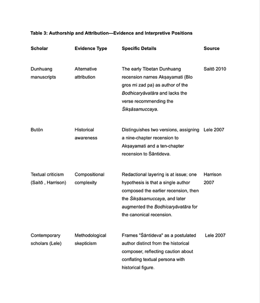 File:Table 3- Authorship and Attribution—Evidence and Interpretive Positions.png